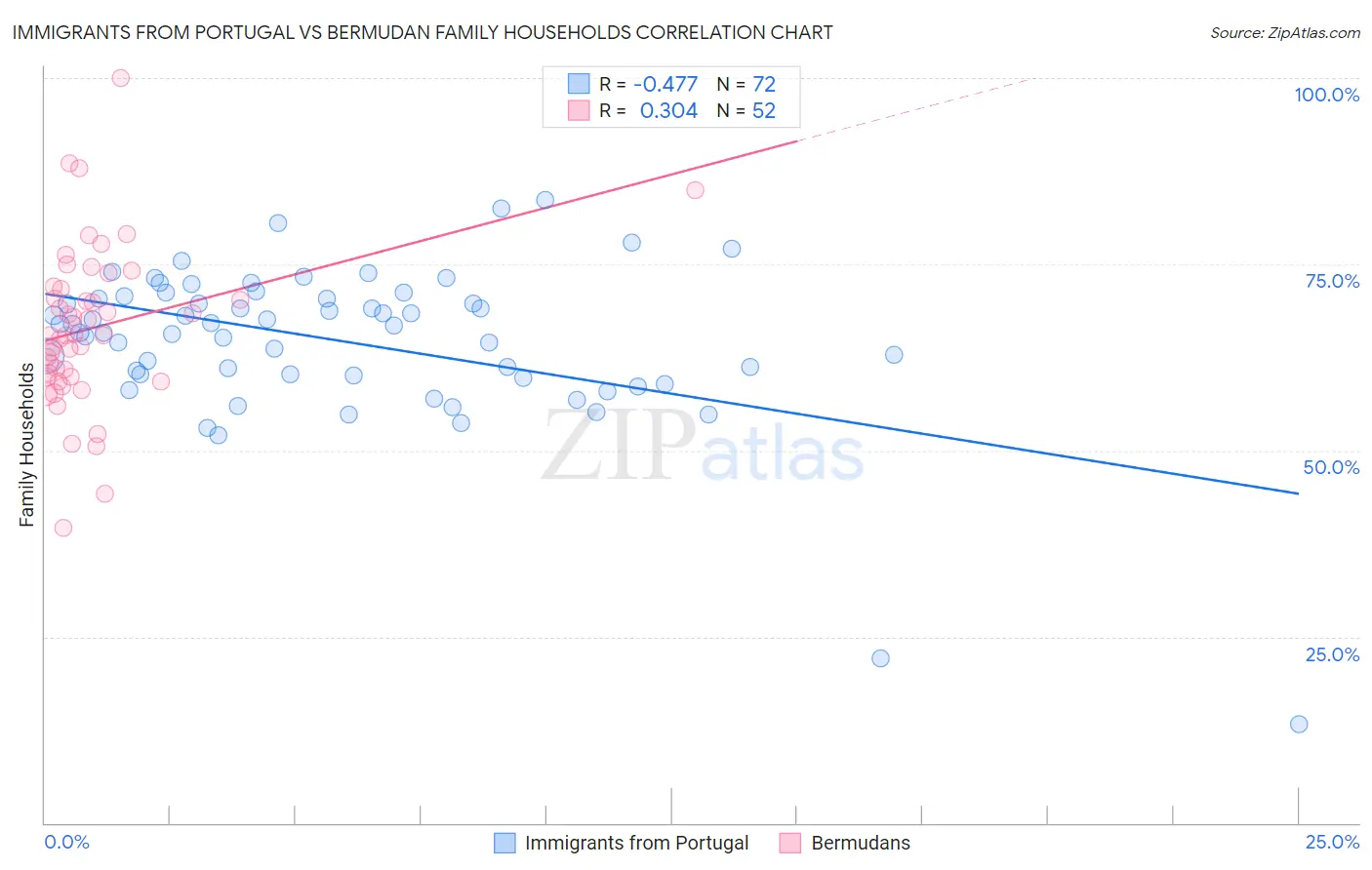 Immigrants from Portugal vs Bermudan Family Households