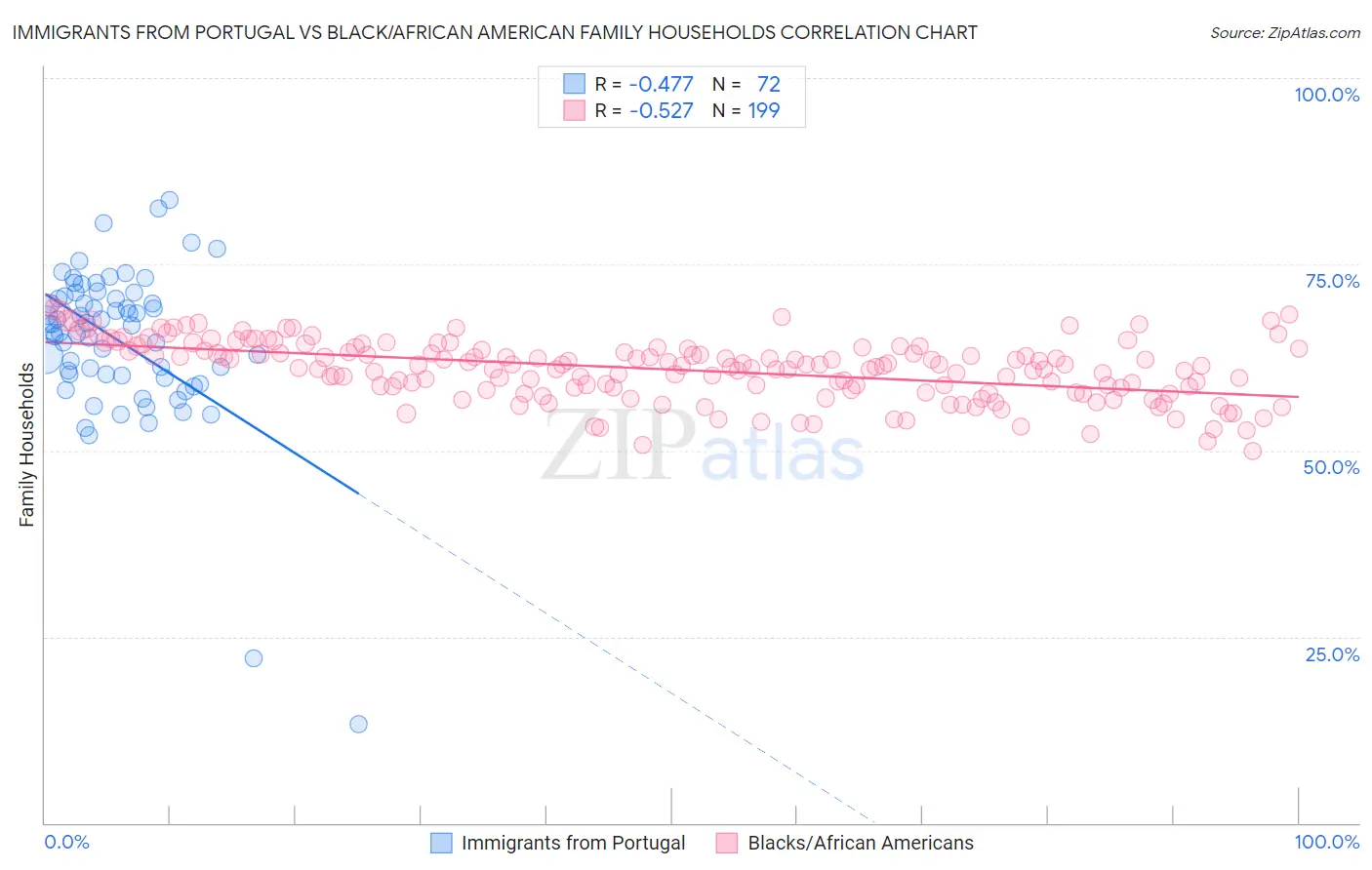Immigrants from Portugal vs Black/African American Family Households