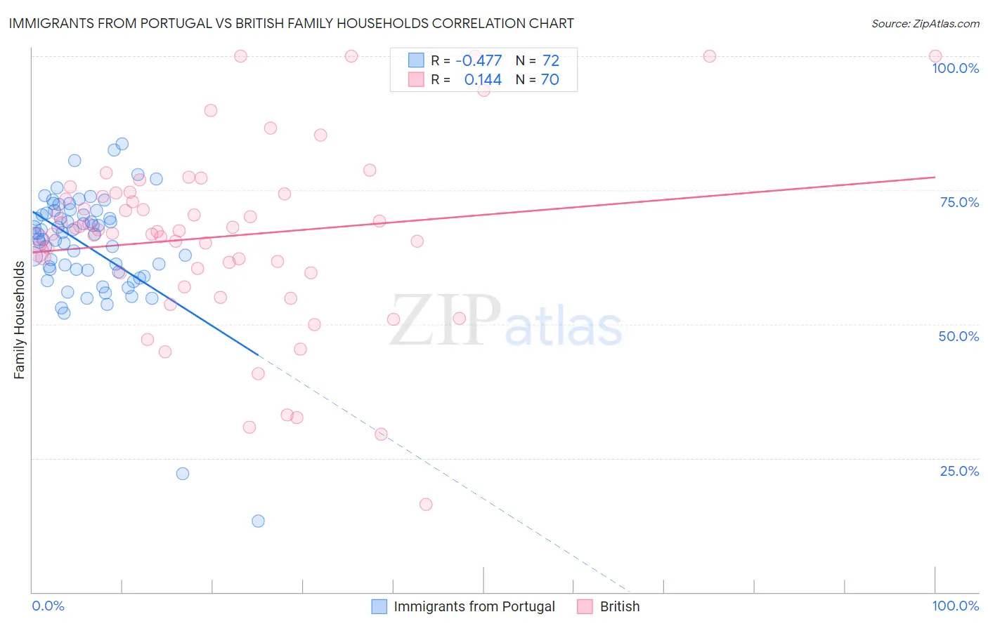 Immigrants from Portugal vs British Family Households