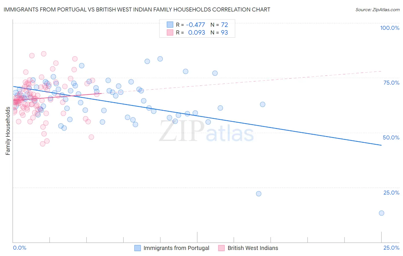 Immigrants from Portugal vs British West Indian Family Households