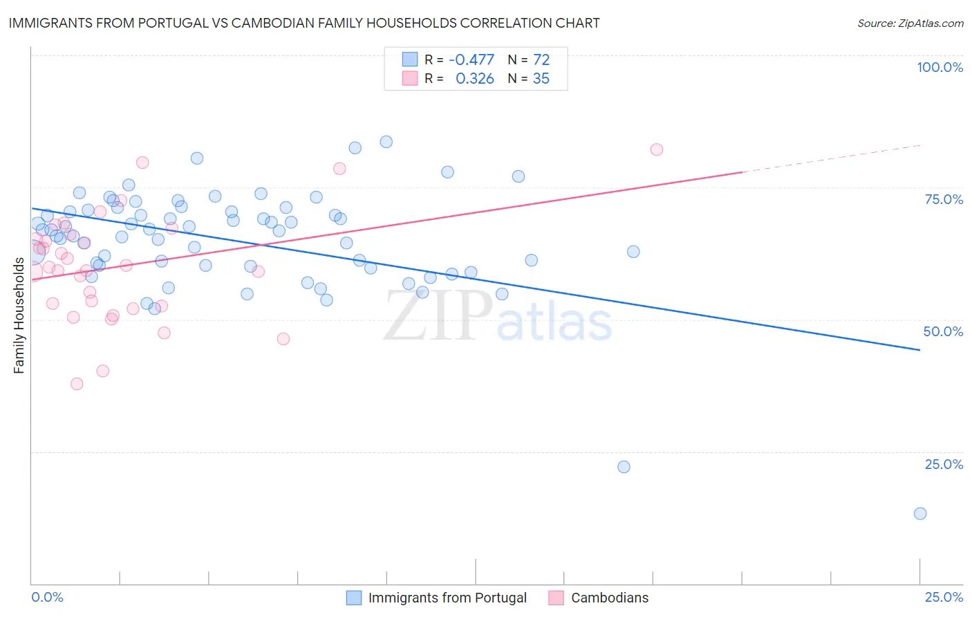 Immigrants from Portugal vs Cambodian Family Households