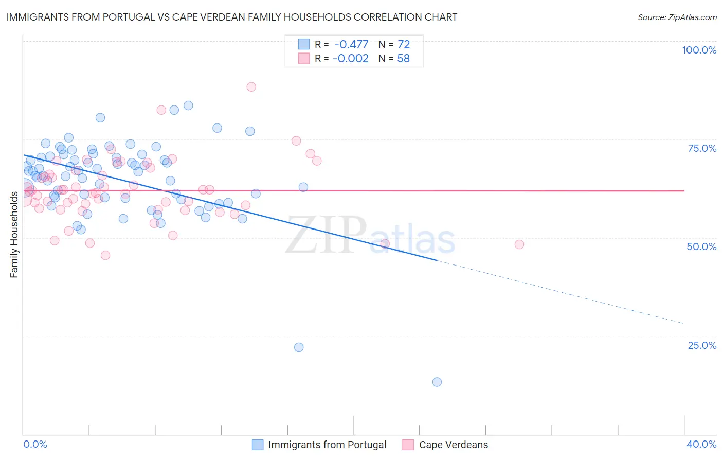 Immigrants from Portugal vs Cape Verdean Family Households