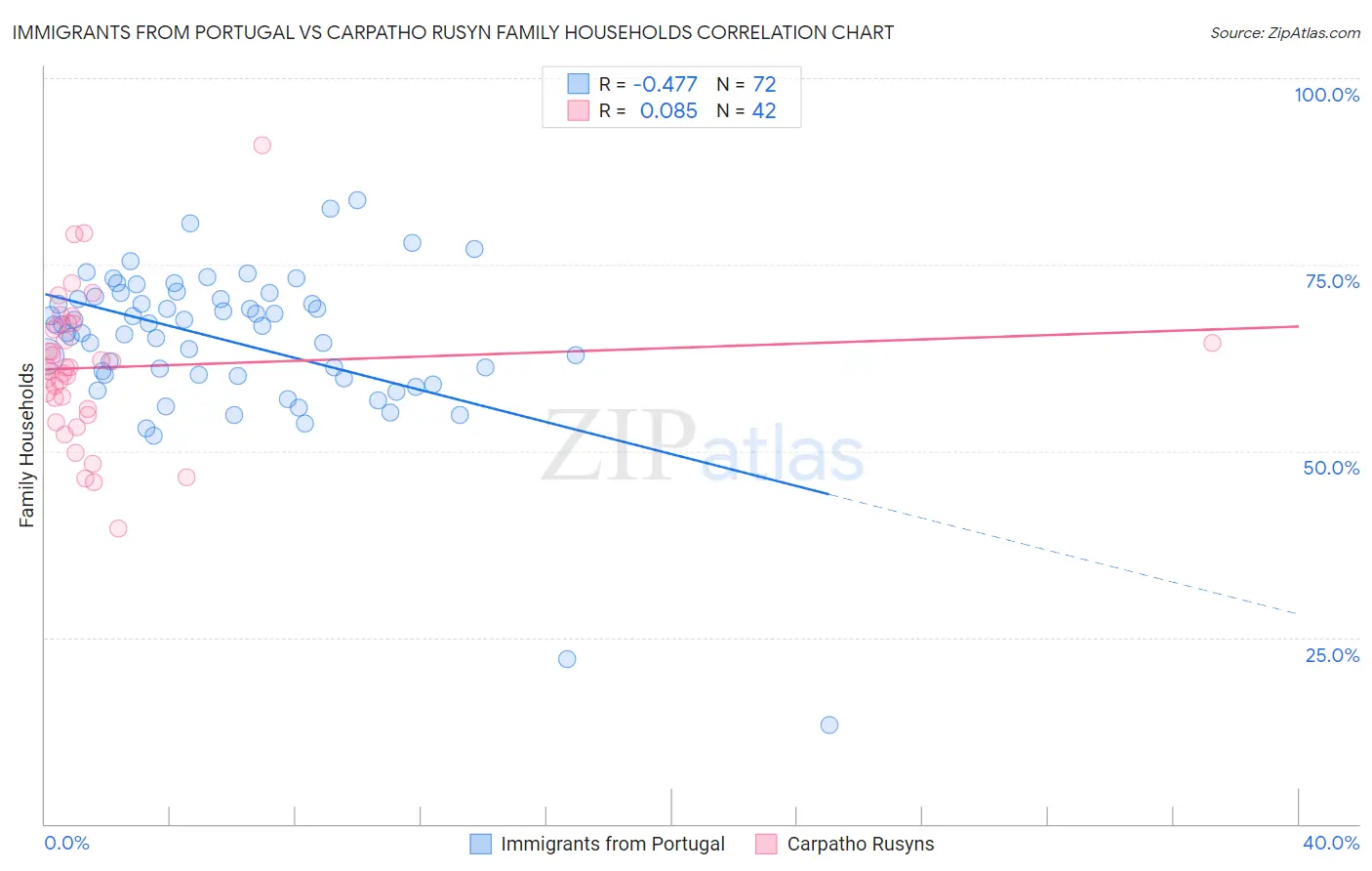 Immigrants from Portugal vs Carpatho Rusyn Family Households