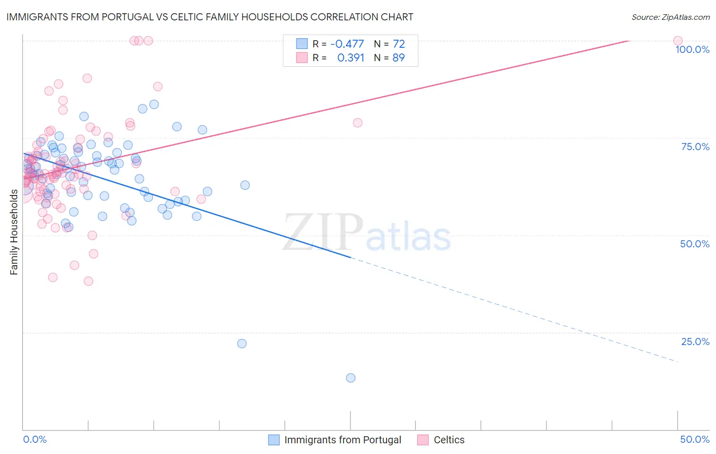 Immigrants from Portugal vs Celtic Family Households