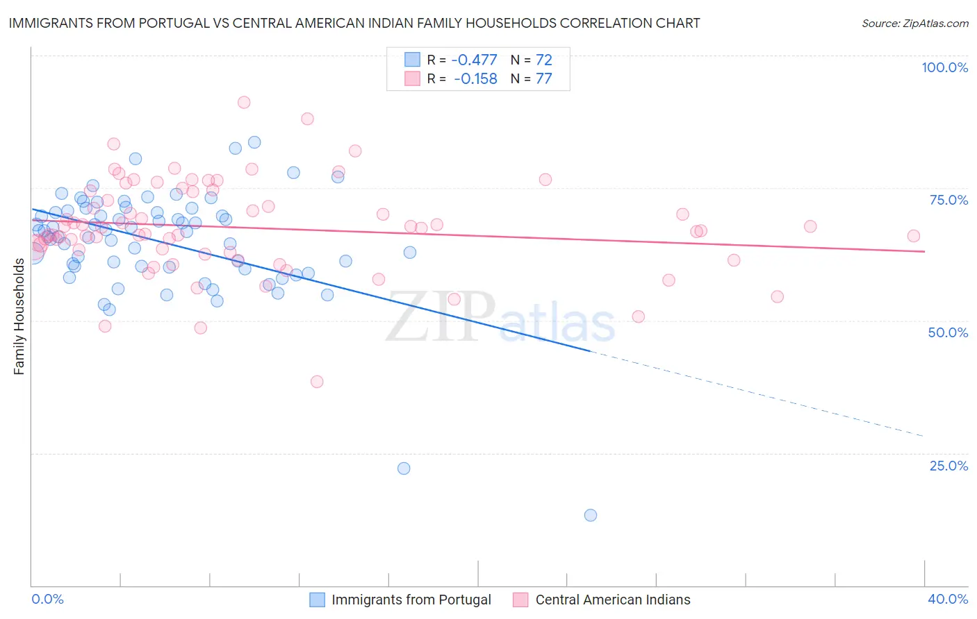 Immigrants from Portugal vs Central American Indian Family Households