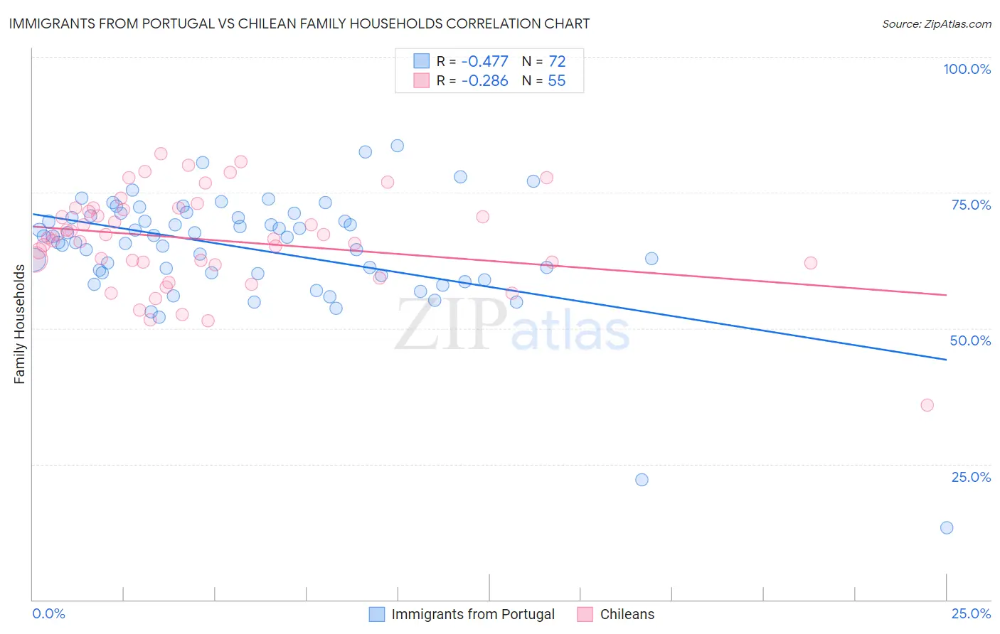 Immigrants from Portugal vs Chilean Family Households