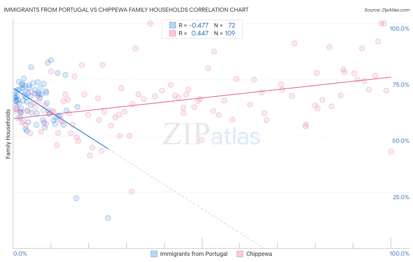 Immigrants from Portugal vs Chippewa Family Households