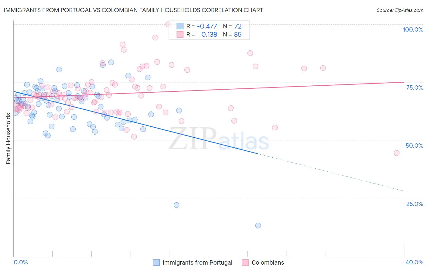 Immigrants from Portugal vs Colombian Family Households