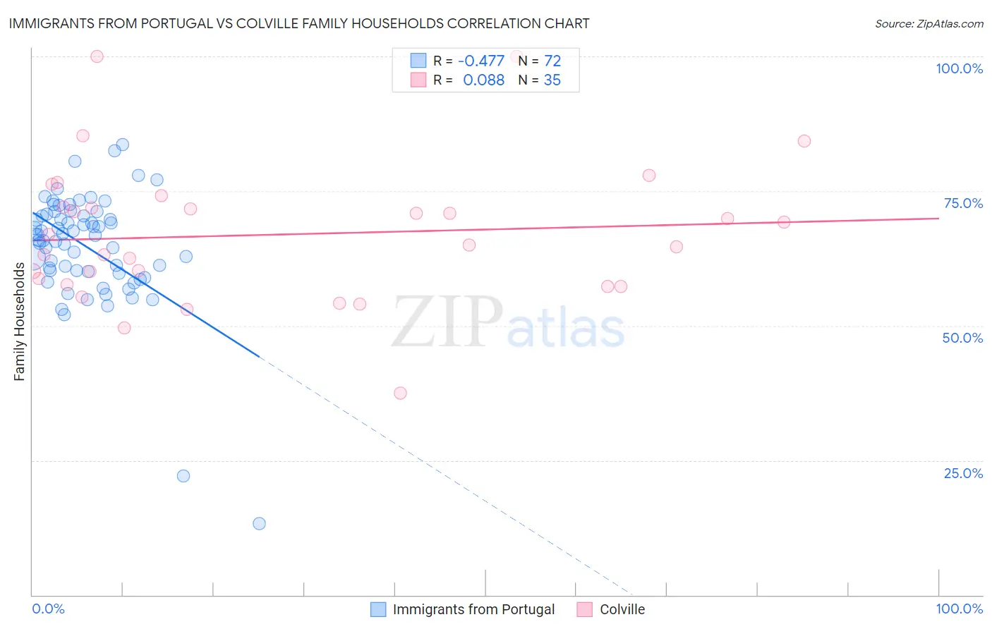 Immigrants from Portugal vs Colville Family Households