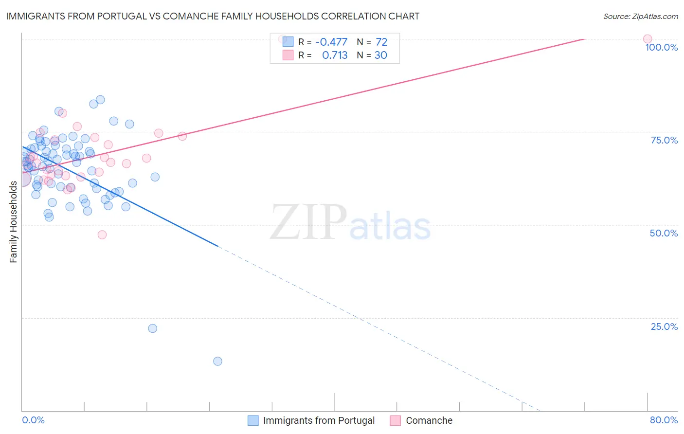 Immigrants from Portugal vs Comanche Family Households