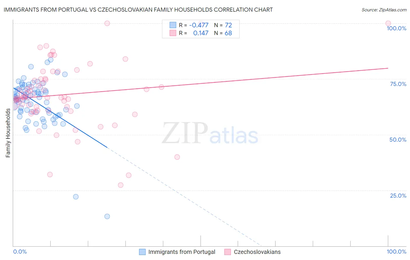 Immigrants from Portugal vs Czechoslovakian Family Households