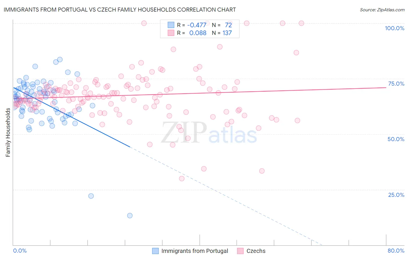 Immigrants from Portugal vs Czech Family Households