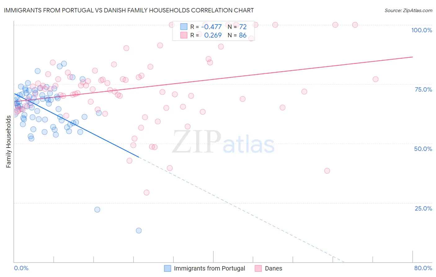 Immigrants from Portugal vs Danish Family Households