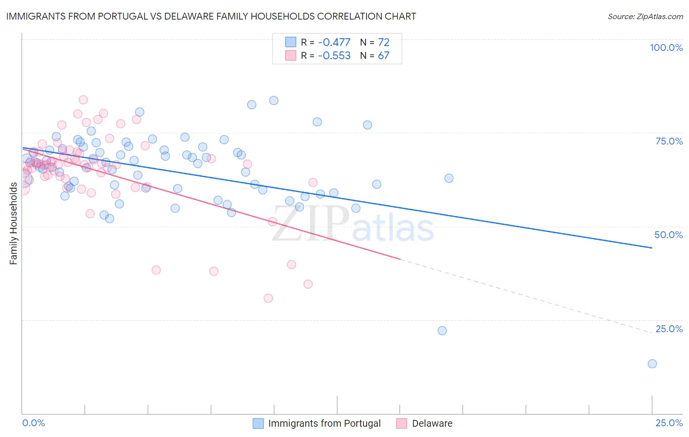 Immigrants from Portugal vs Delaware Family Households