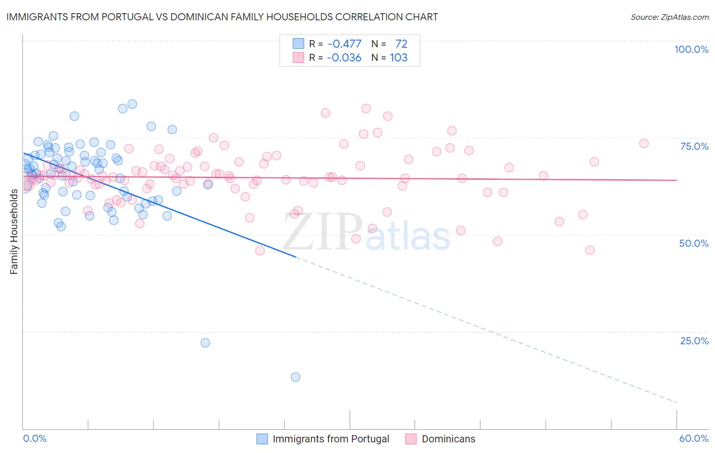 Immigrants from Portugal vs Dominican Family Households