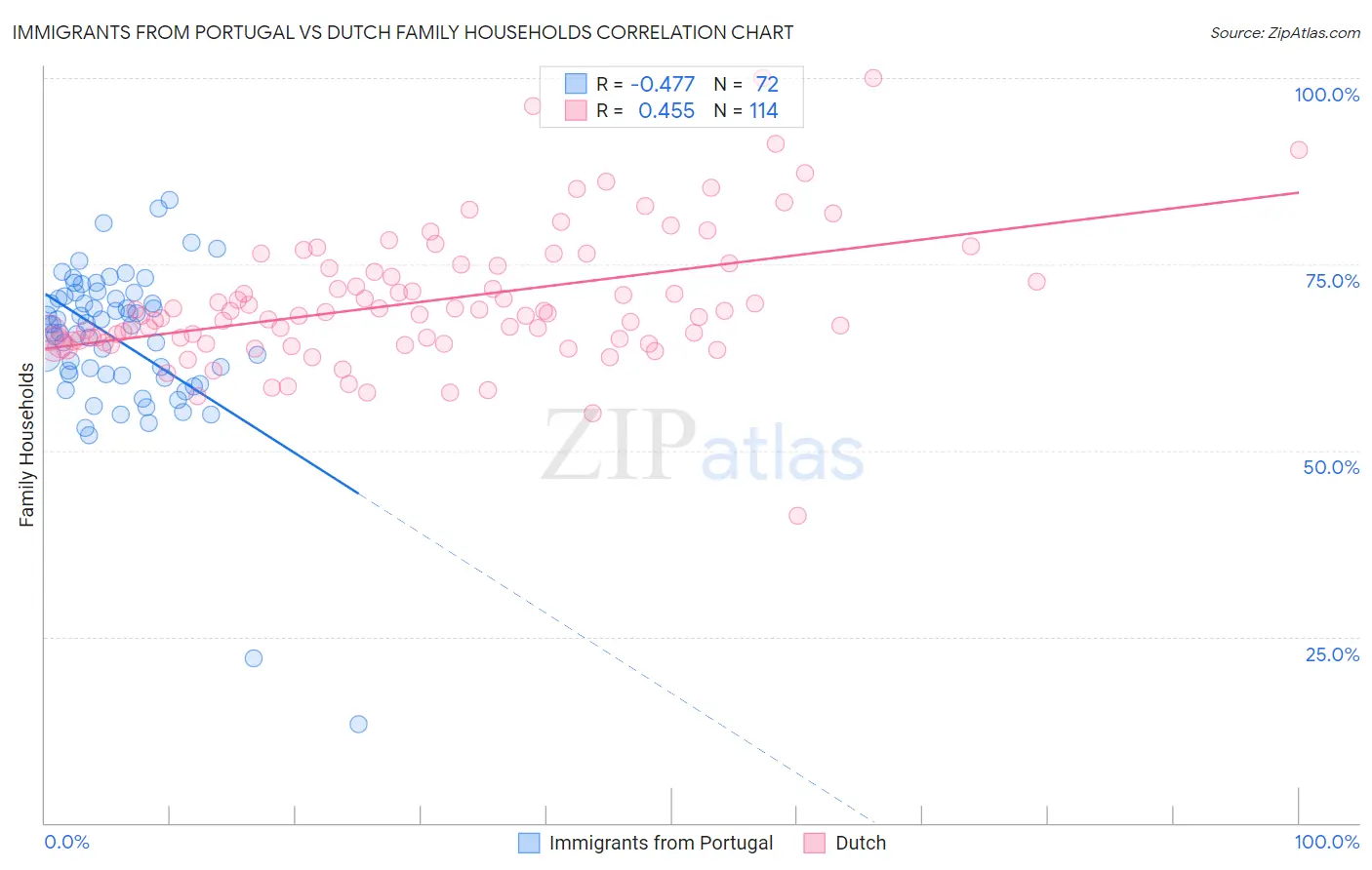 Immigrants from Portugal vs Dutch Family Households
