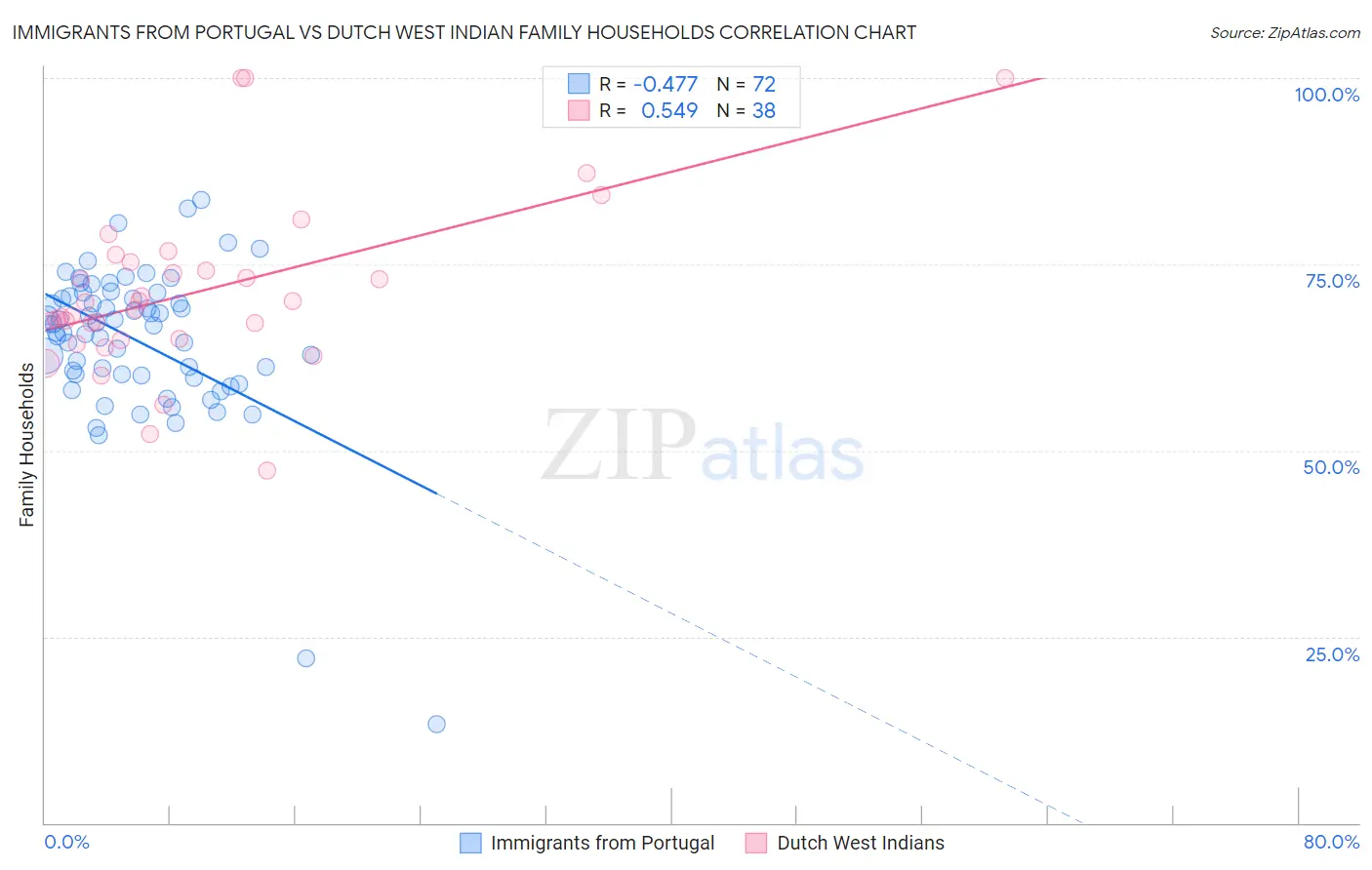 Immigrants from Portugal vs Dutch West Indian Family Households
