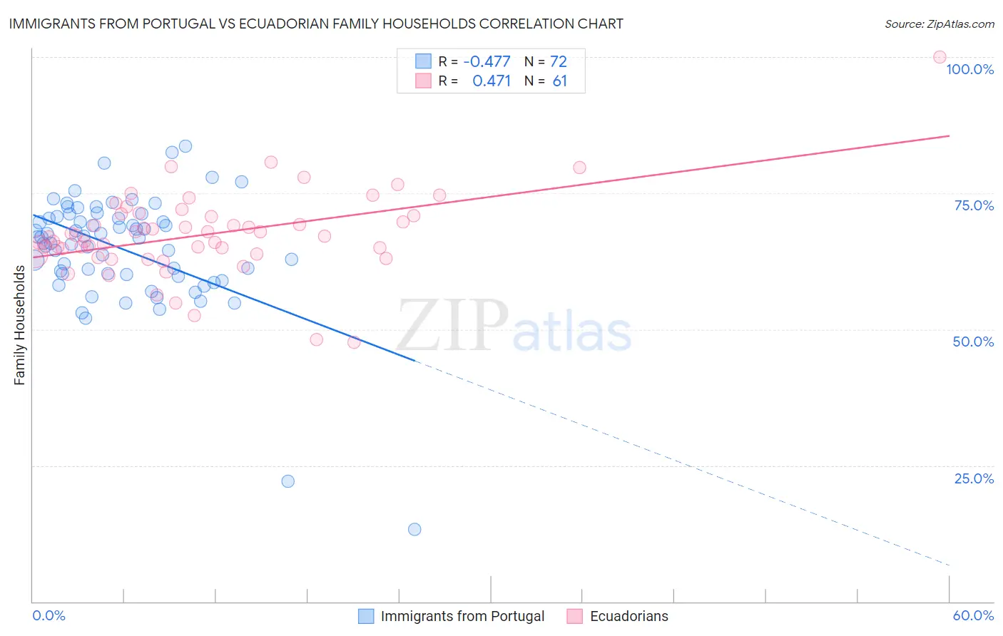 Immigrants from Portugal vs Ecuadorian Family Households
