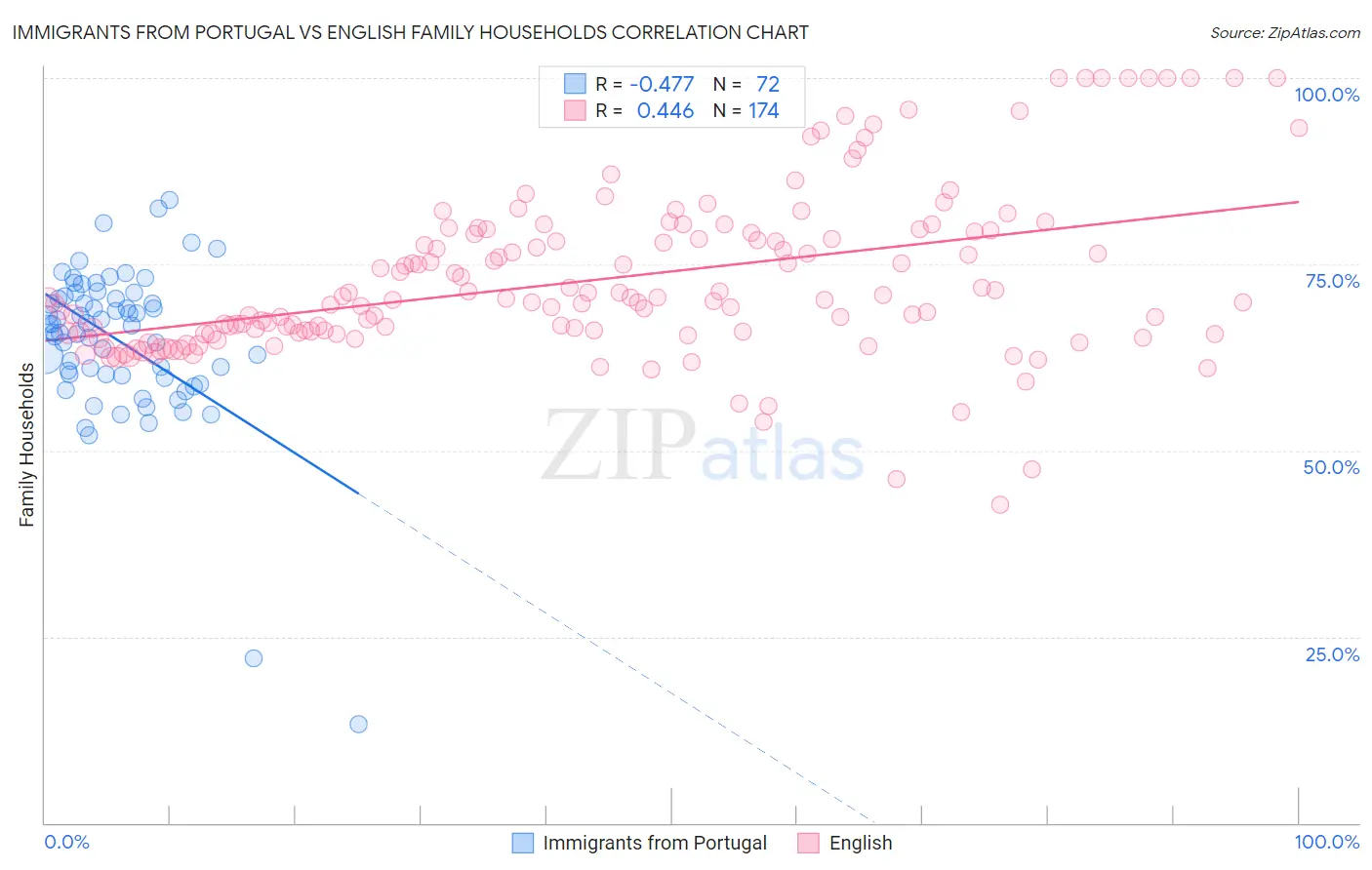 Immigrants from Portugal vs English Family Households