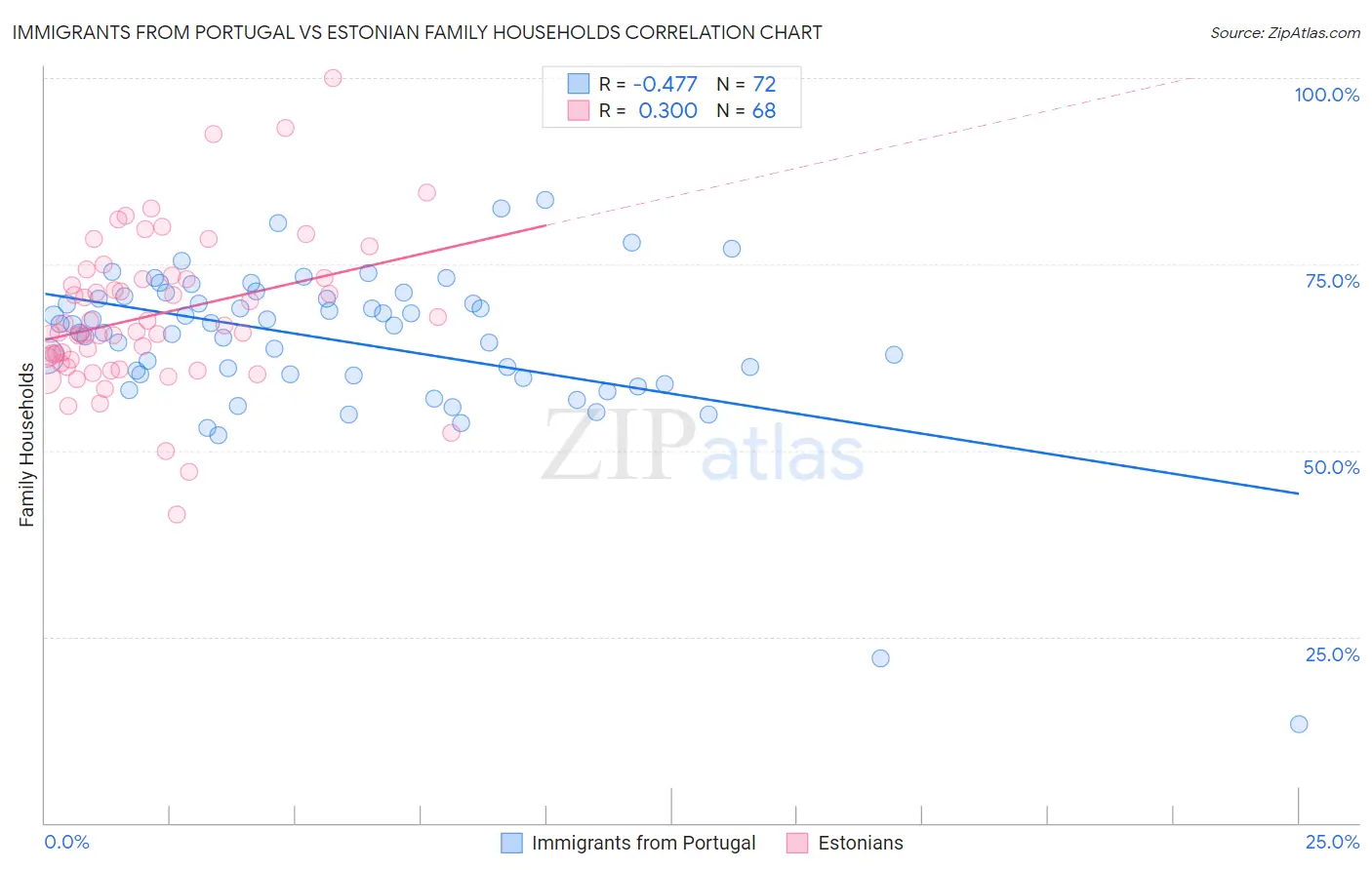 Immigrants from Portugal vs Estonian Family Households