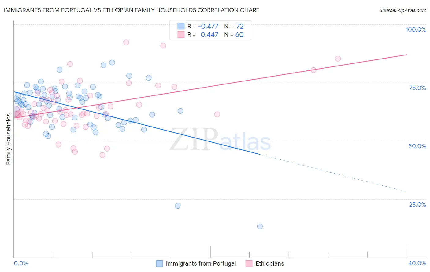 Immigrants from Portugal vs Ethiopian Family Households
