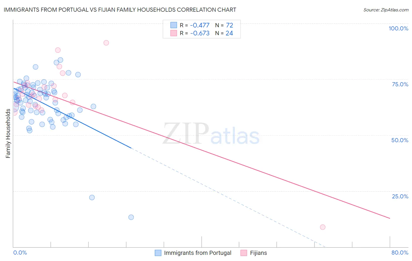 Immigrants from Portugal vs Fijian Family Households