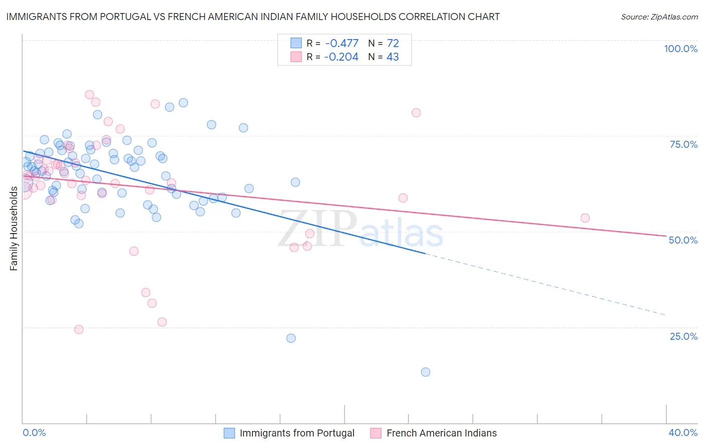Immigrants from Portugal vs French American Indian Family Households