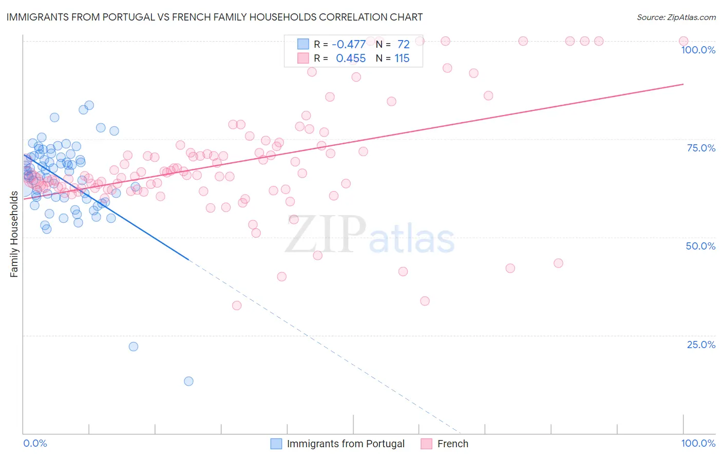 Immigrants from Portugal vs French Family Households