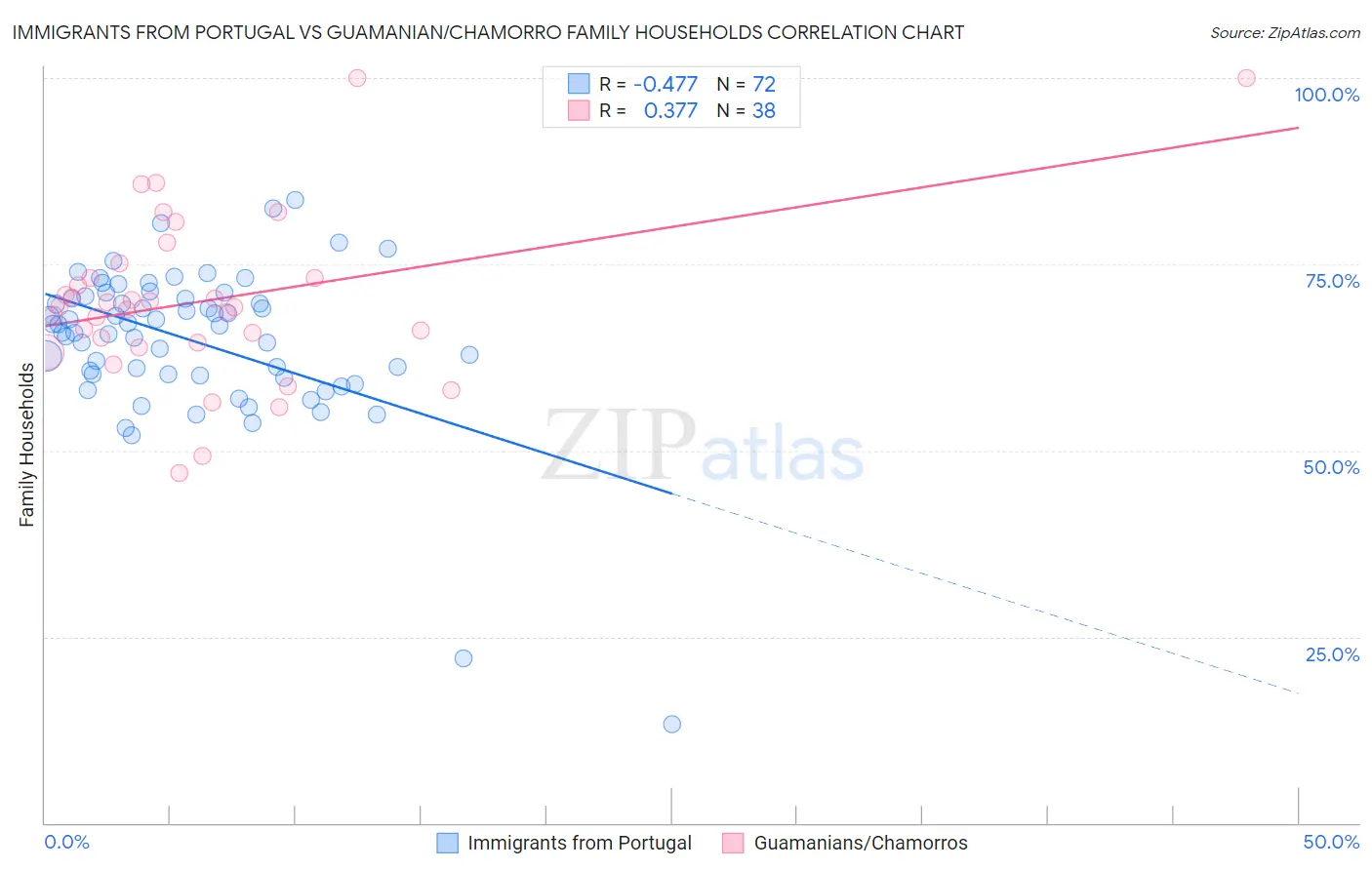 Immigrants from Portugal vs Guamanian/Chamorro Family Households