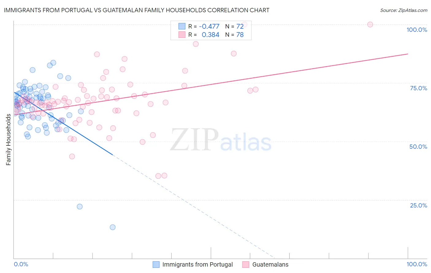 Immigrants from Portugal vs Guatemalan Family Households