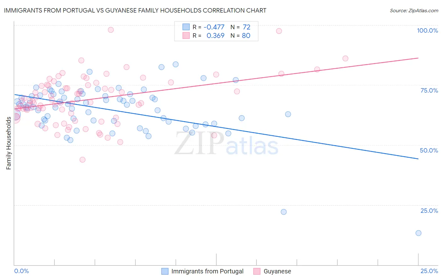 Immigrants from Portugal vs Guyanese Family Households