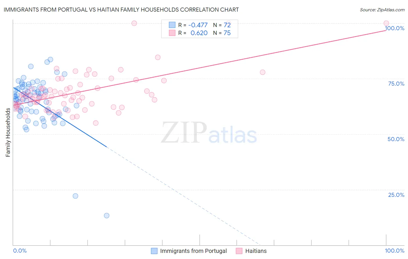 Immigrants from Portugal vs Haitian Family Households