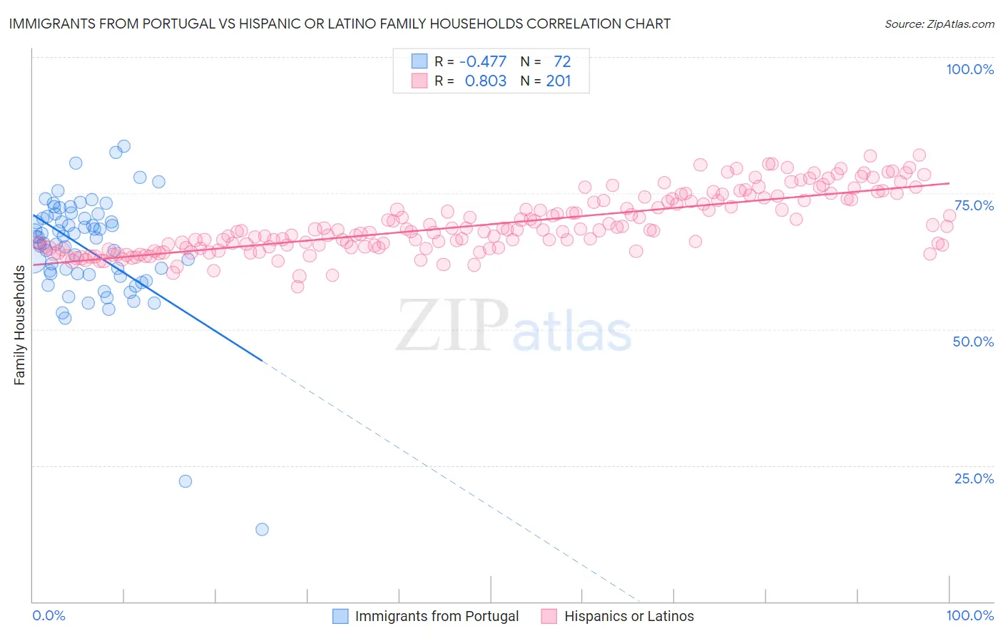 Immigrants from Portugal vs Hispanic or Latino Family Households