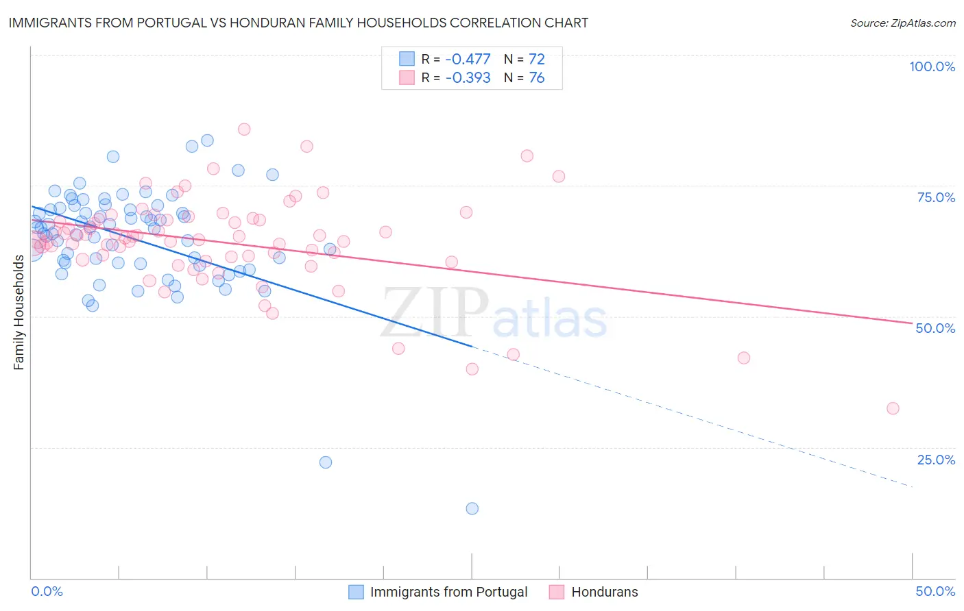 Immigrants from Portugal vs Honduran Family Households