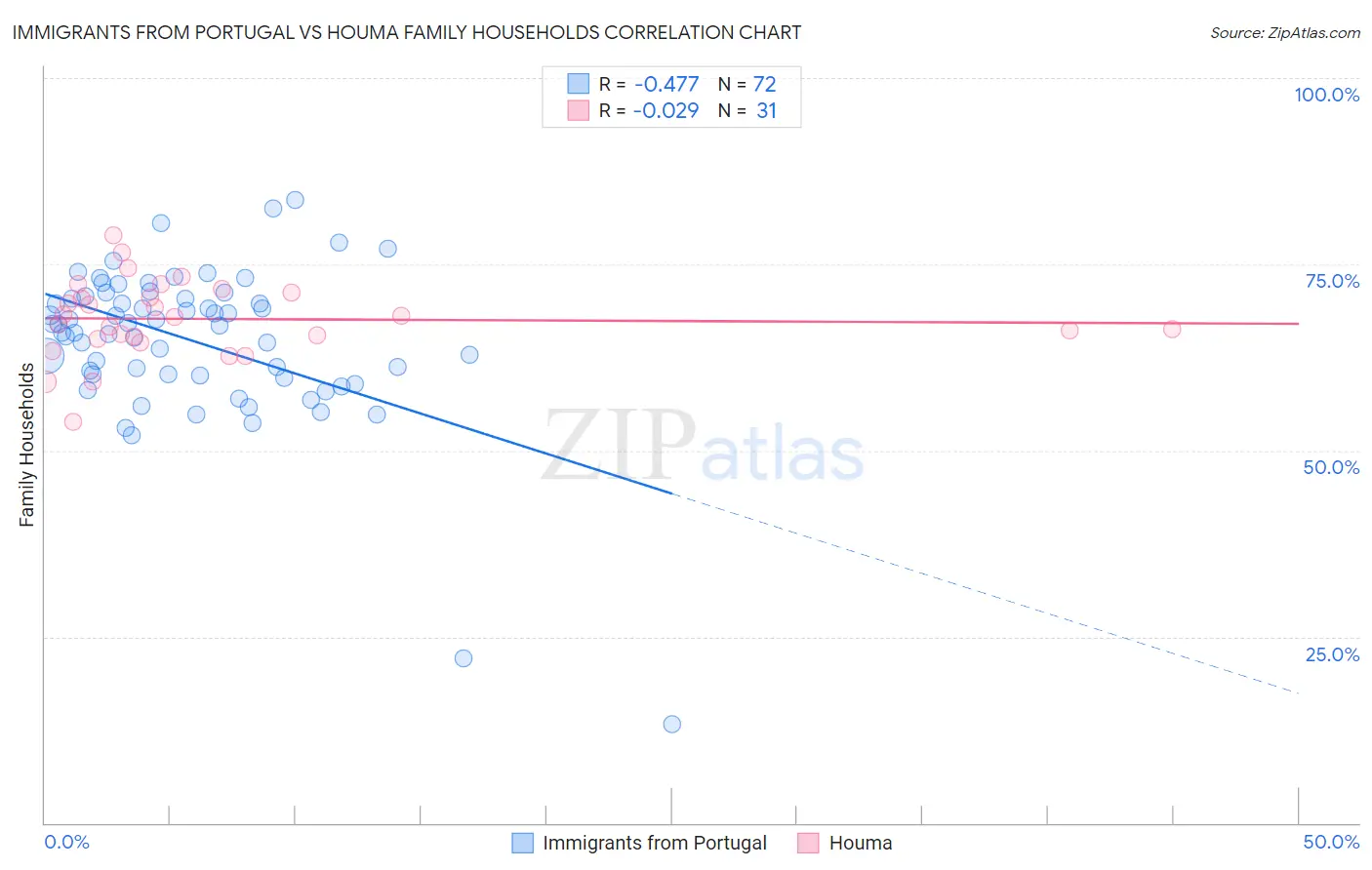 Immigrants from Portugal vs Houma Family Households