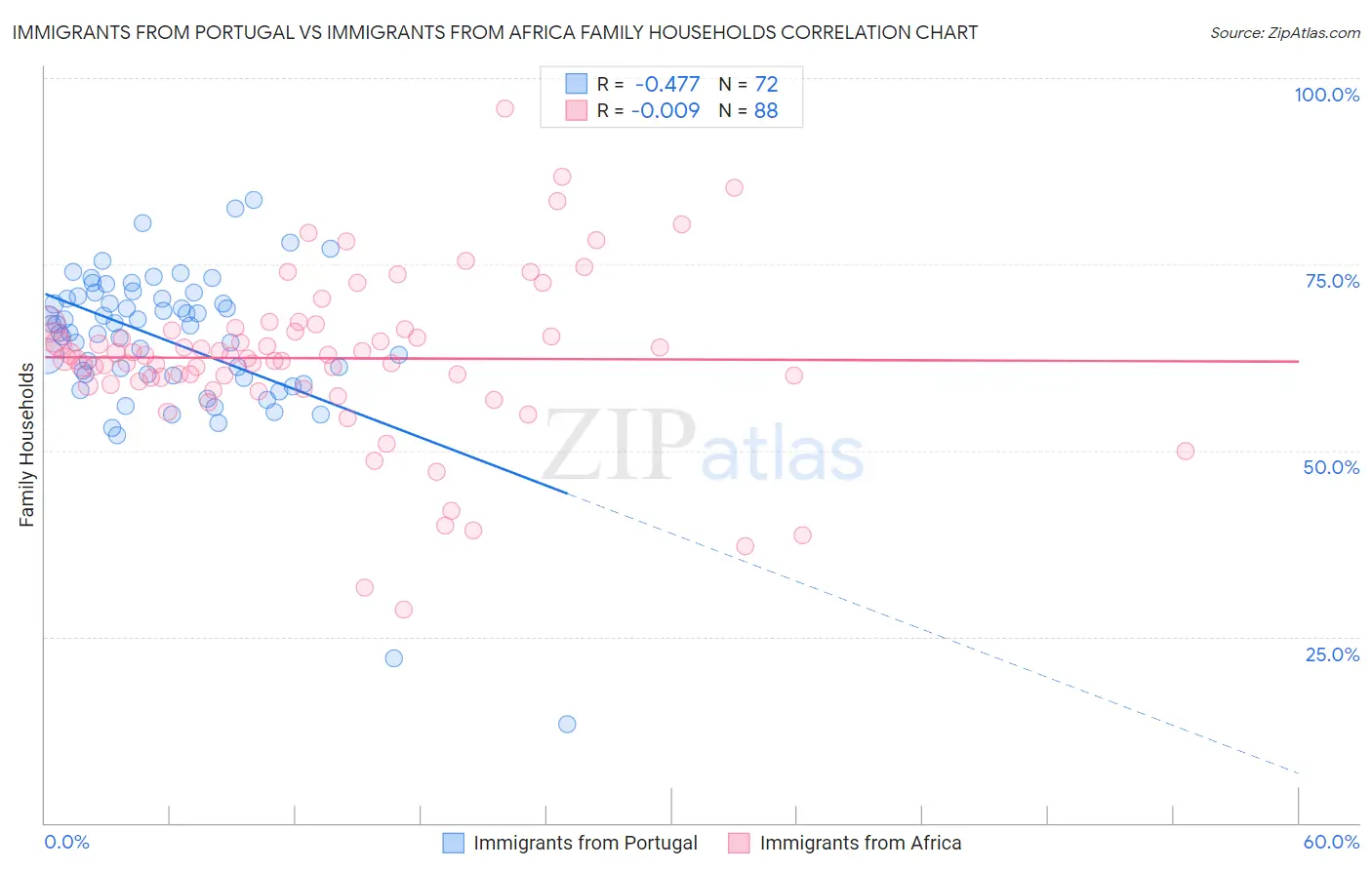 Immigrants from Portugal vs Immigrants from Africa Family Households