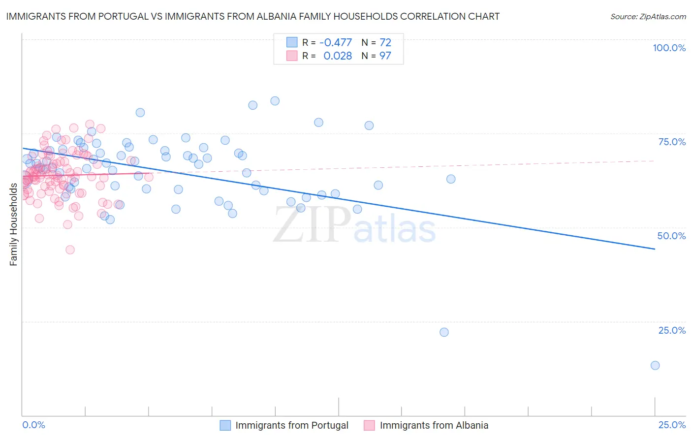 Immigrants from Portugal vs Immigrants from Albania Family Households