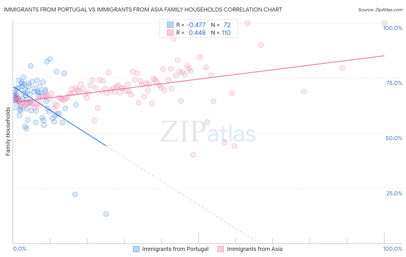 Immigrants from Portugal vs Immigrants from Asia Family Households