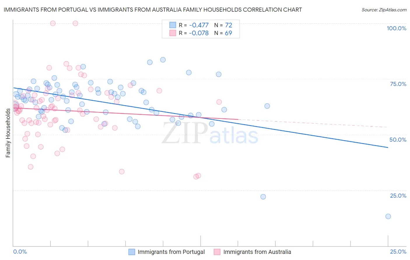 Immigrants from Portugal vs Immigrants from Australia Family Households