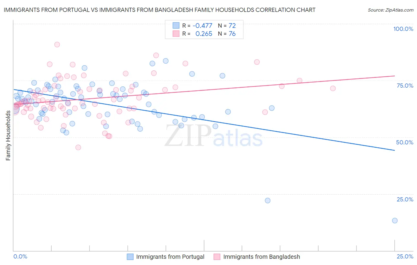 Immigrants from Portugal vs Immigrants from Bangladesh Family Households