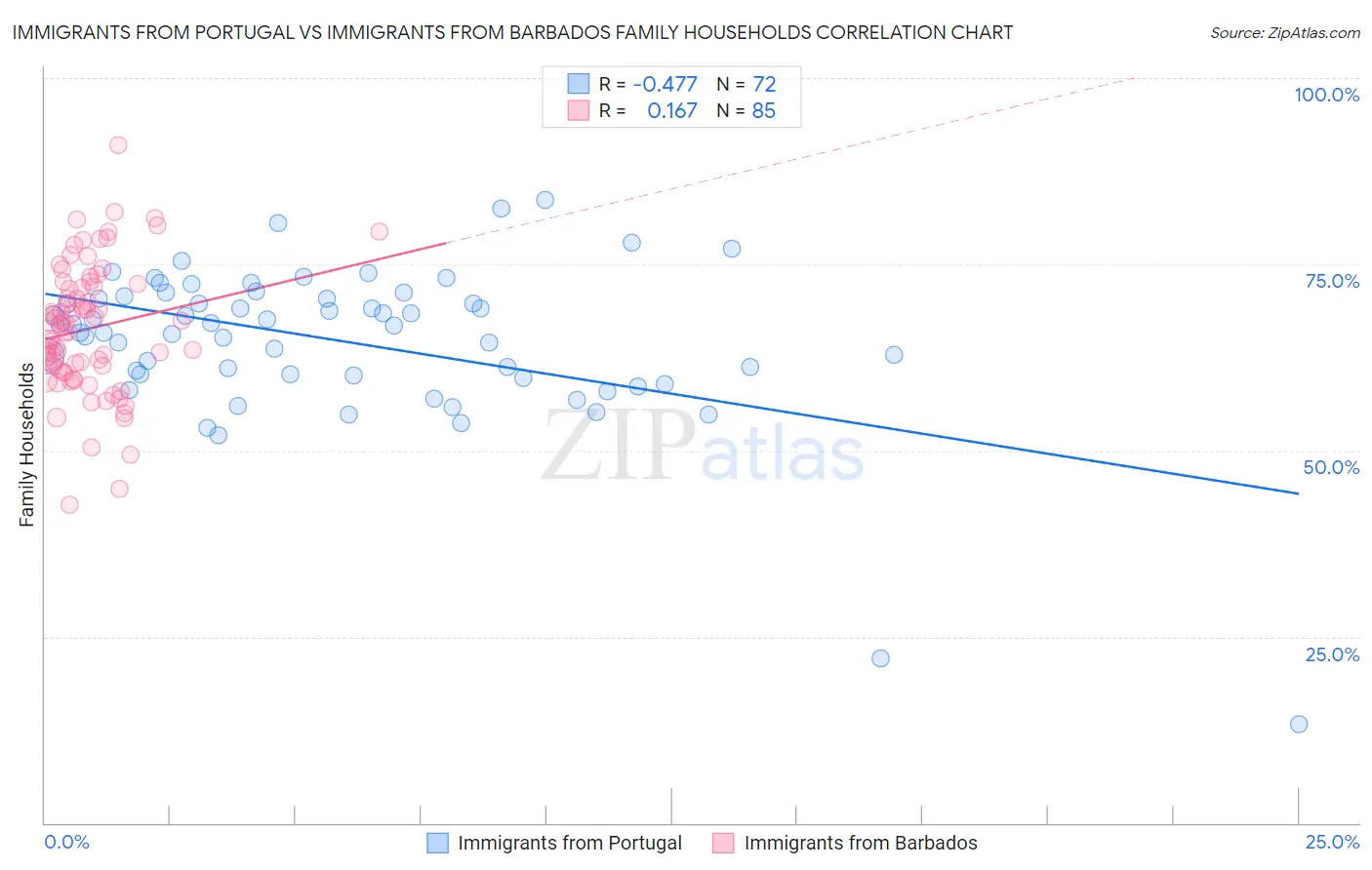 Immigrants from Portugal vs Immigrants from Barbados Family Households