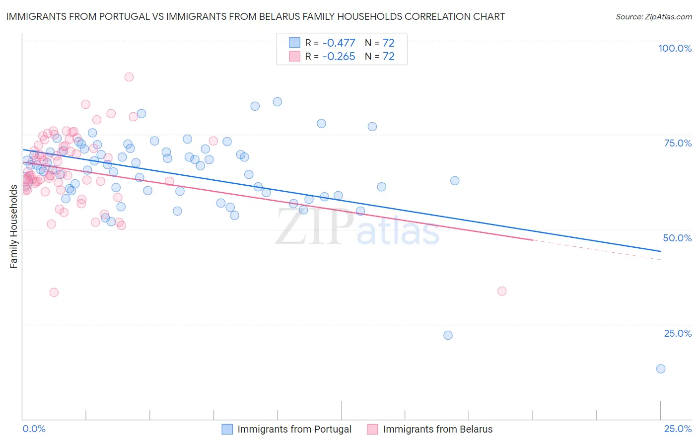 Immigrants from Portugal vs Immigrants from Belarus Family Households
