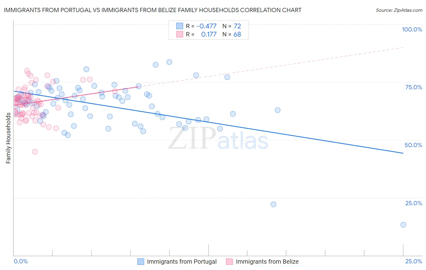 Immigrants from Portugal vs Immigrants from Belize Family Households