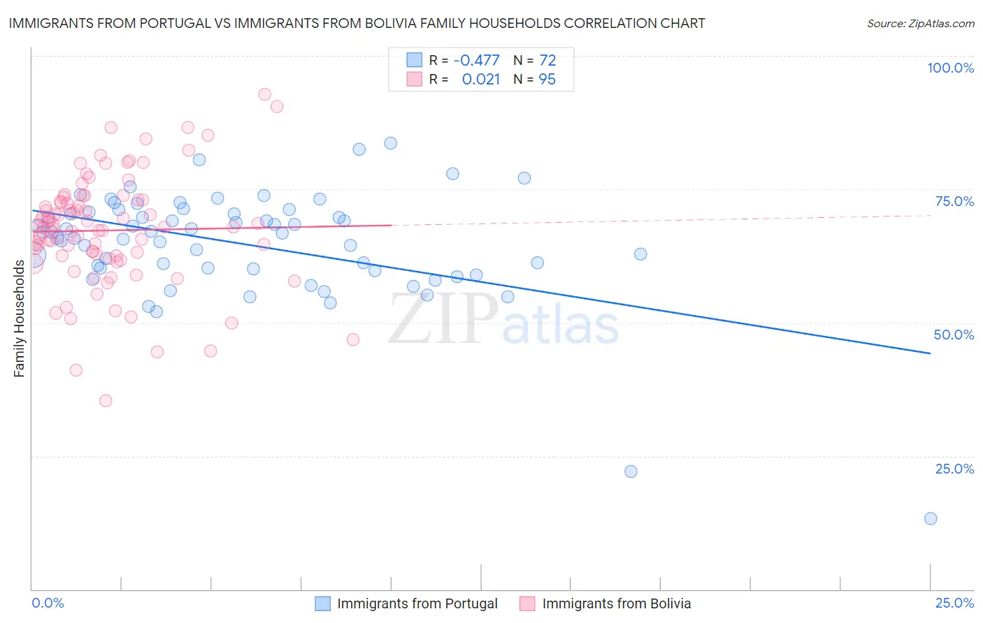 Immigrants from Portugal vs Immigrants from Bolivia Family Households