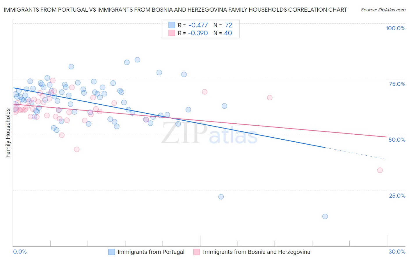 Immigrants from Portugal vs Immigrants from Bosnia and Herzegovina Family Households