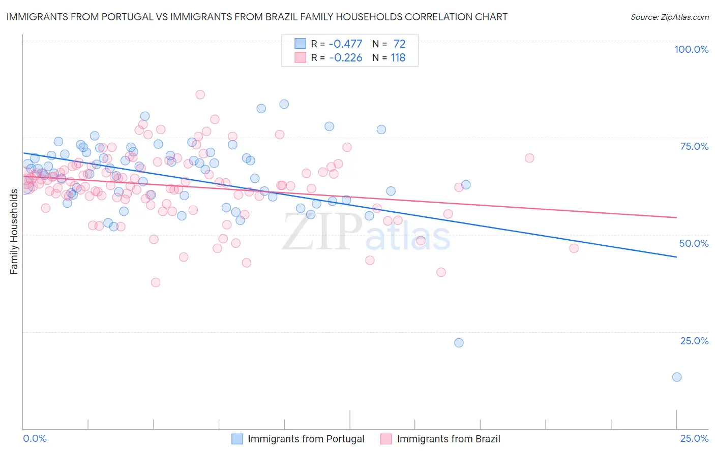Immigrants from Portugal vs Immigrants from Brazil Family Households