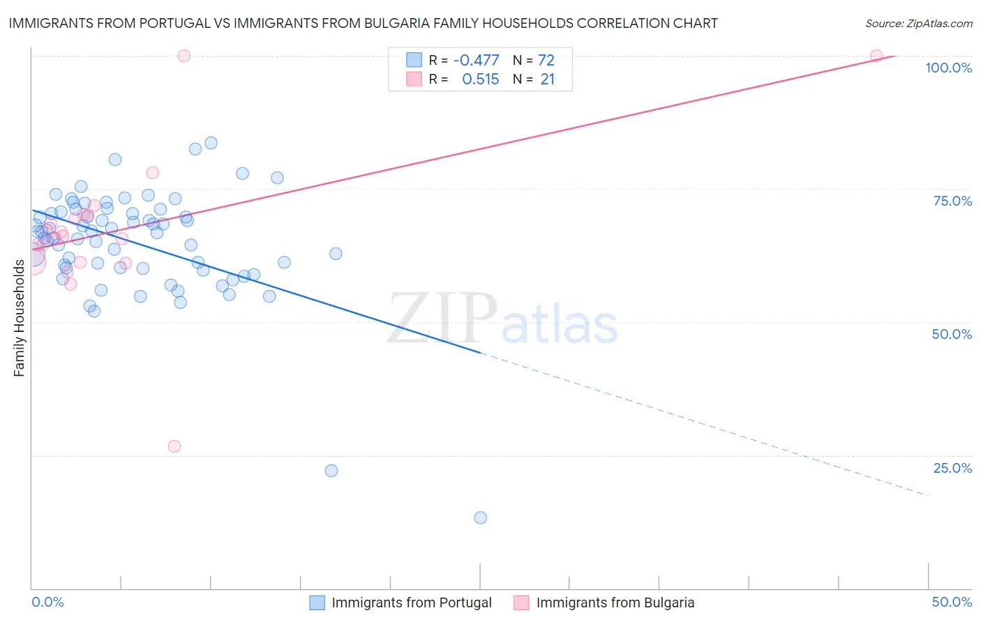 Immigrants from Portugal vs Immigrants from Bulgaria Family Households