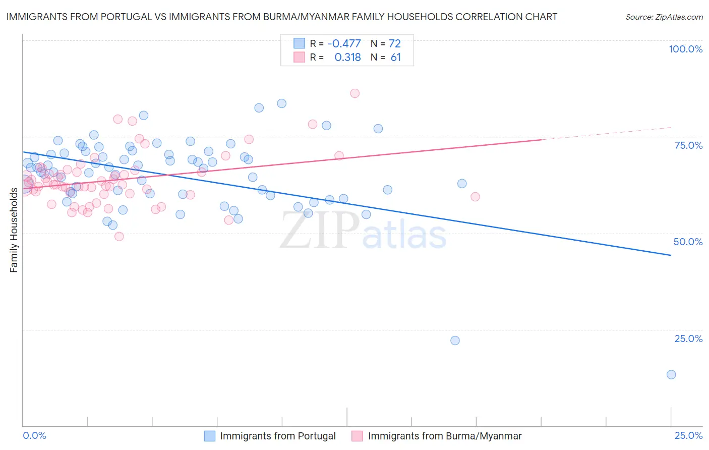 Immigrants from Portugal vs Immigrants from Burma/Myanmar Family Households