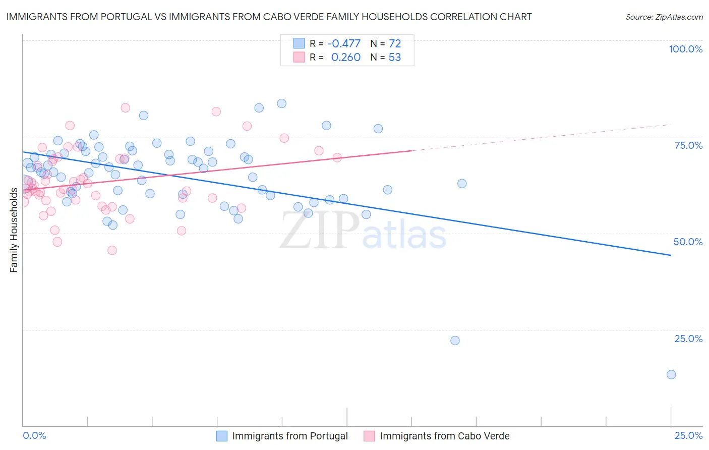Immigrants from Portugal vs Immigrants from Cabo Verde Family Households