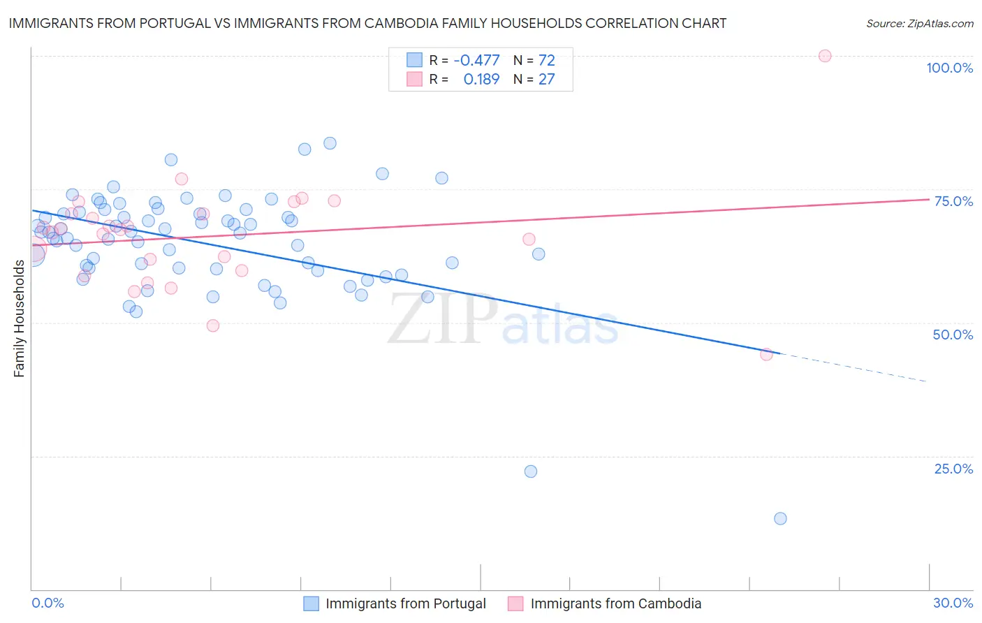 Immigrants from Portugal vs Immigrants from Cambodia Family Households